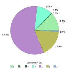 Occurrences per day