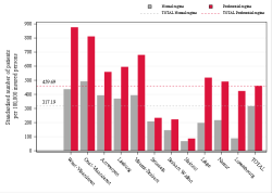 Reimbursement rate