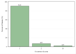 Occurrences per year