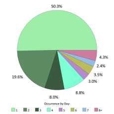 Occurrences per day