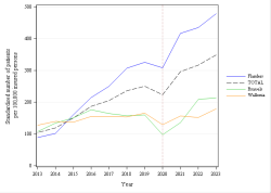 Trends