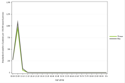 Rates by sex