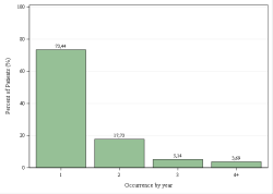 Occurrences per year