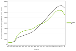 Rates by sex