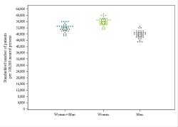 Dot Plot