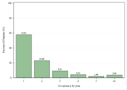 Occurrences per year