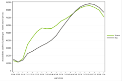 Rates by sex