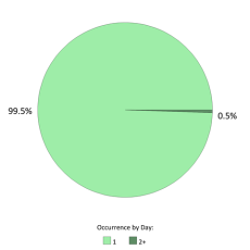 Occurrences per day