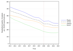 Trends