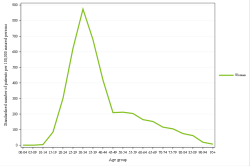 Rates by sex