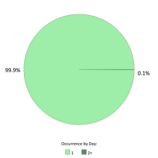 Occurrences per day