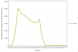 Rates by sex