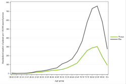 Rates by sex