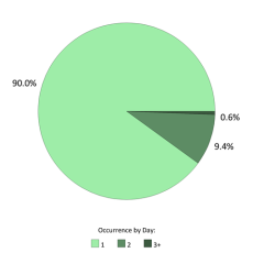 Occurrences per day