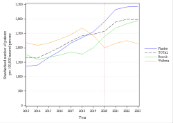 Trends