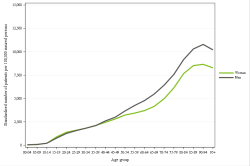 Rates by sex