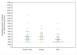 Dot Plot