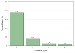 Occurrences per year