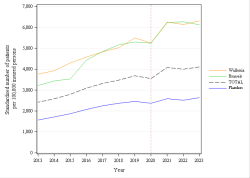 Trends