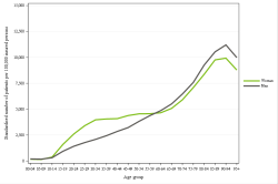 Rates by sex