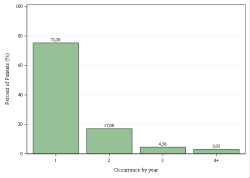 Occurrences per year