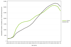 Rates by sex