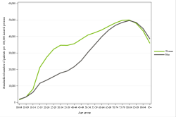 Rates by sex