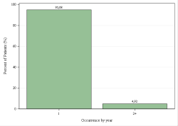 Occurrences per year