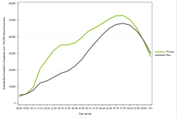 Rates by sex