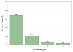 Occurrences per year