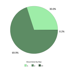 Occurrences per day