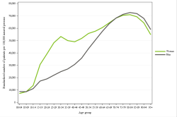 Rates by sex