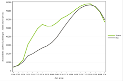 Rates by sex