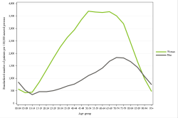 Rates by sex