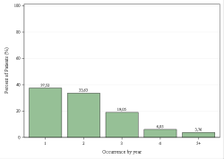 Occurrences per year