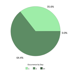 Occurrences per day