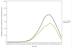 Rates by sex