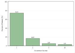 Occurrences per year