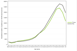 Rates by sex