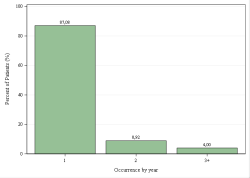 Occurrences per year