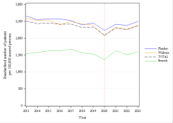 Trends