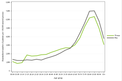 Rates by sex