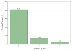 Occurrences per year