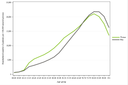 Rates by sex