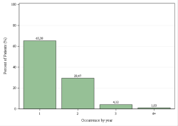 Occurrences per year