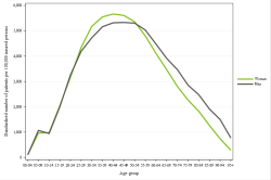 Rates by sex