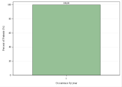 Occurrences per year