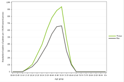 Rates by sex