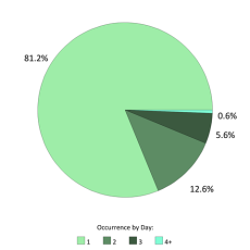 Occurrences per day