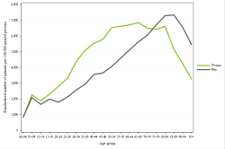 Rates by sex